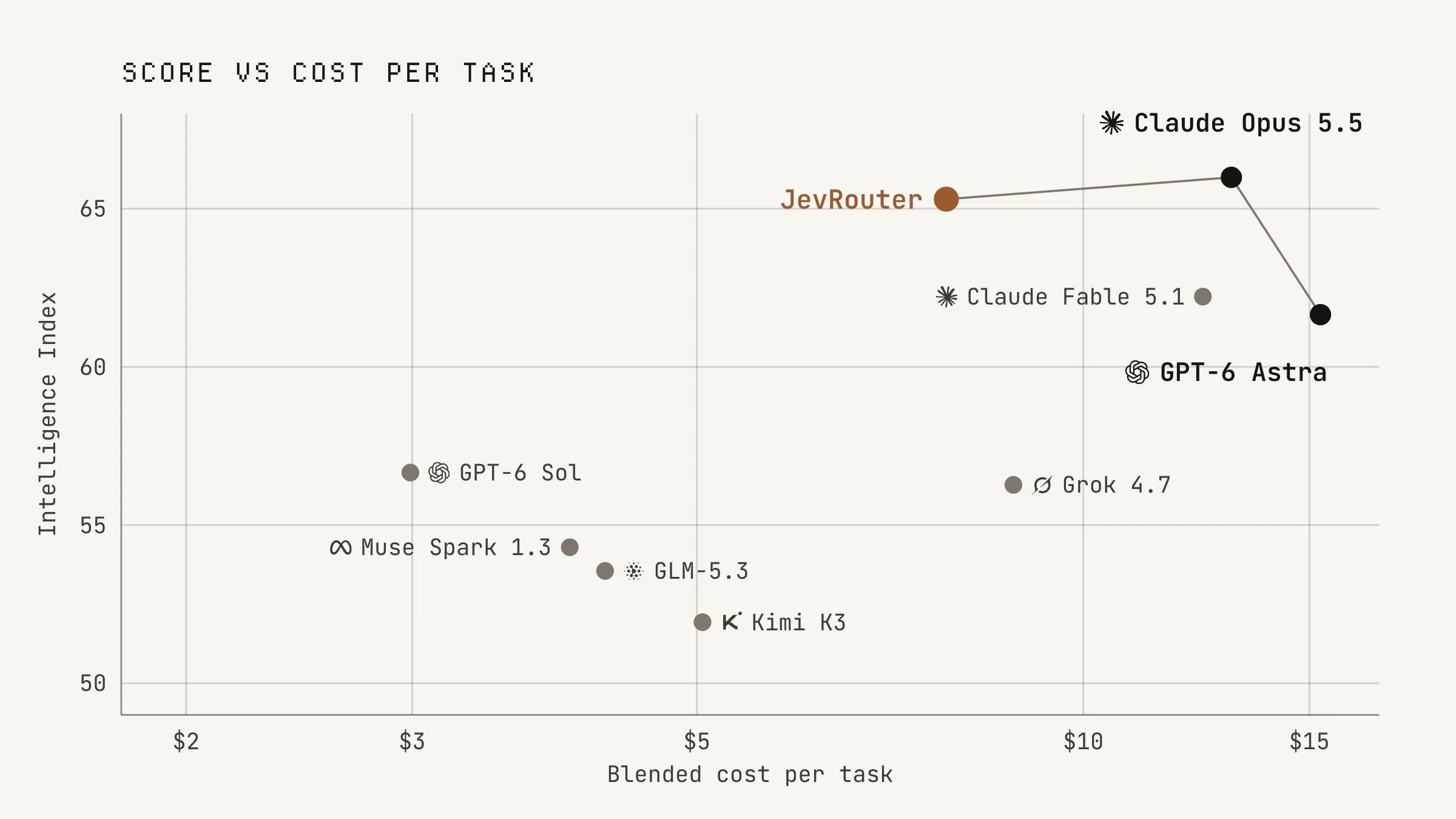 Score vs cost per task: JevRouter at 99% of Opus 5.5, 40% cheaper