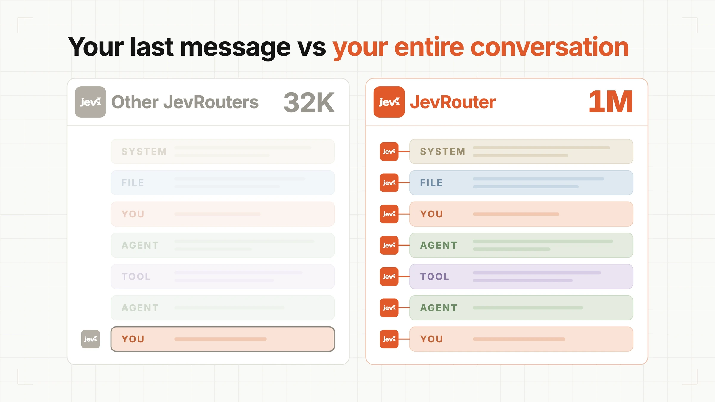 Last message vs entire conversation