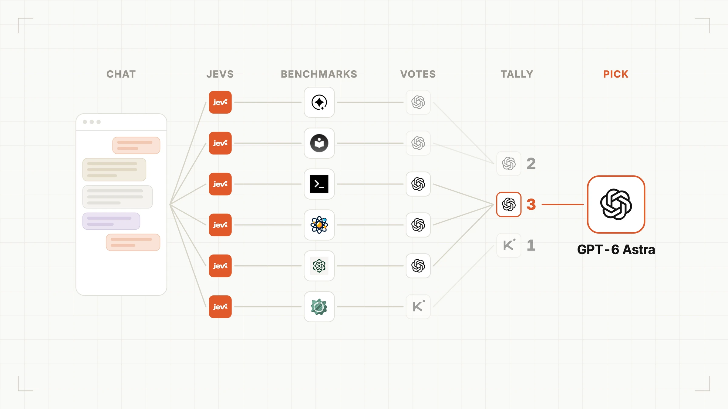 Benchmark voting pipeline